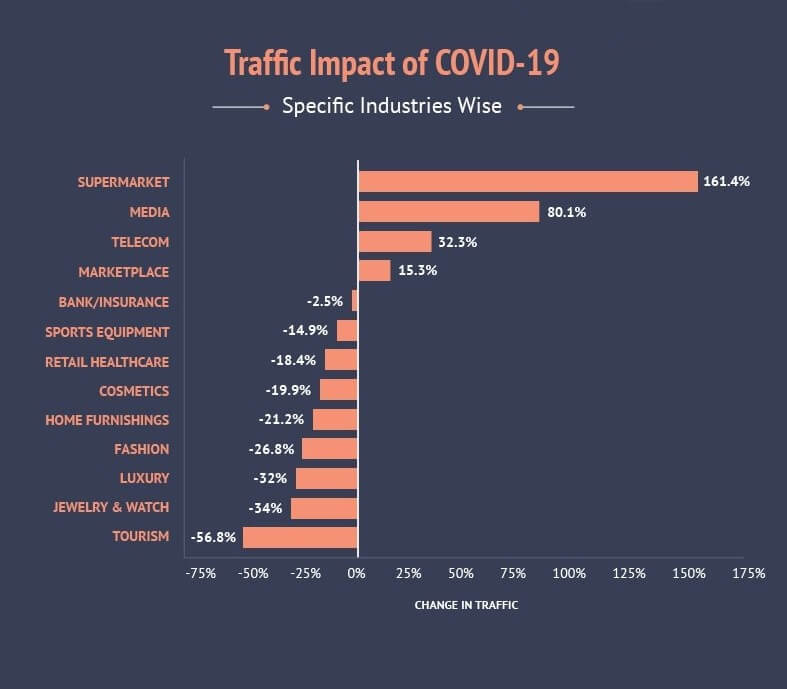 Traffic Impact of Covid on Industries